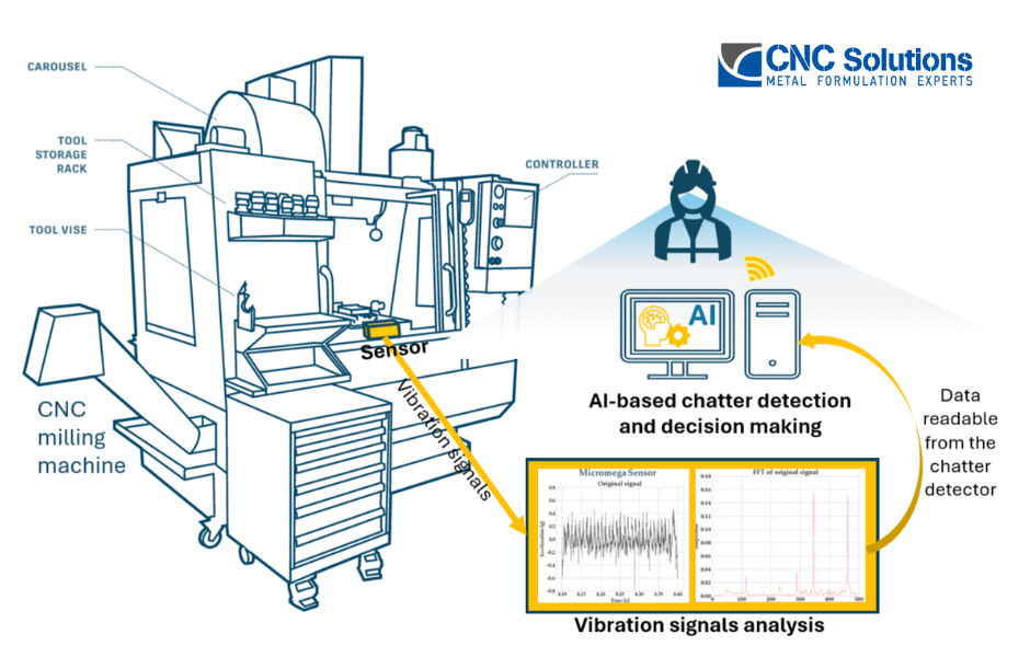 CNC Solutions in the Age of Artificial Intelligence